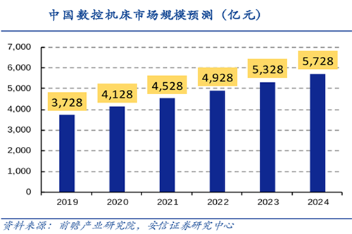 CNC數控加工市場格局